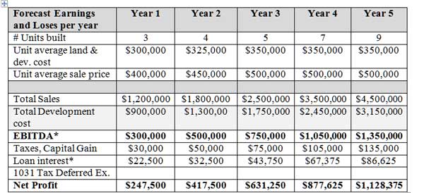 interest, taxes, depreciation, and amortization