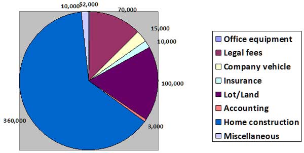 Start-up Funding Requirements, Scenario 2